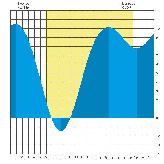 Duwamish Waterway tide chart for Monday, August 8, 2022