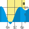 Duwamish Waterway tide chart for Monday, August 8, 2022