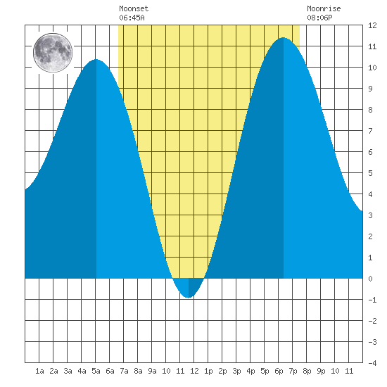 Duwamish Waterway tide chart for Saturday, September 10, 2022