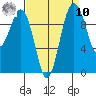 Duwamish Waterway tide chart for Saturday, September 10, 2022