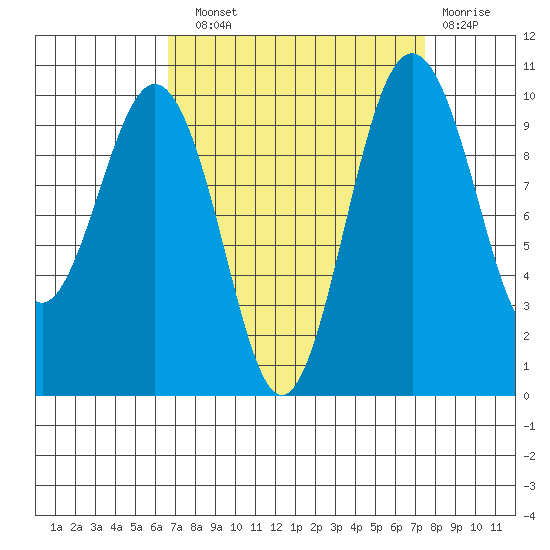 Duwamish Waterway tide chart for Sunday, September 11, 2022