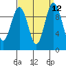 Duwamish Waterway tide chart for Monday, September 12, 2022