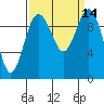 Duwamish Waterway tide chart for Wednesday, September 14, 2022