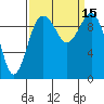 Duwamish Waterway tide chart for Thursday, September 15, 2022