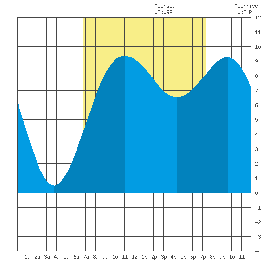 Duwamish Waterway tide chart for Friday, September 16, 2022