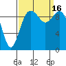Duwamish Waterway tide chart for Friday, September 16, 2022