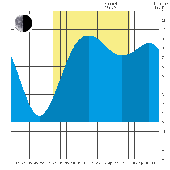 Duwamish Waterway tide chart for Saturday, September 17, 2022