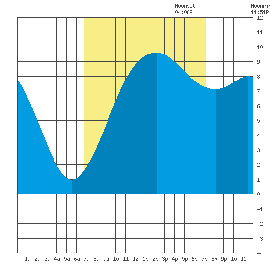 Duwamish Waterway tide chart for Sunday, September 18, 2022