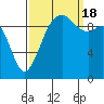Duwamish Waterway tide chart for Sunday, September 18, 2022
