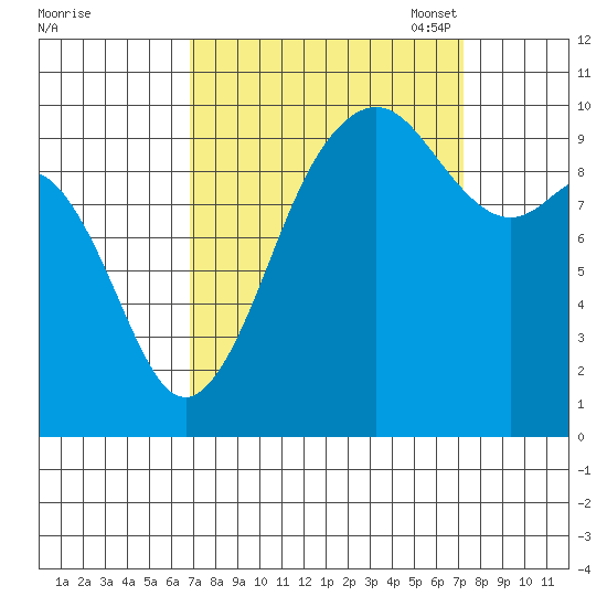 Duwamish Waterway tide chart for Monday, September 19, 2022
