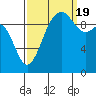 Duwamish Waterway tide chart for Monday, September 19, 2022