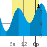 Duwamish Waterway tide chart for Thursday, September 1, 2022