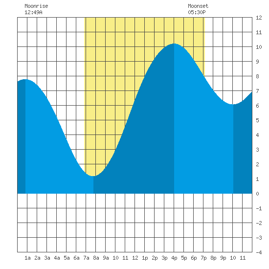 Duwamish Waterway tide chart for Tuesday, September 20, 2022