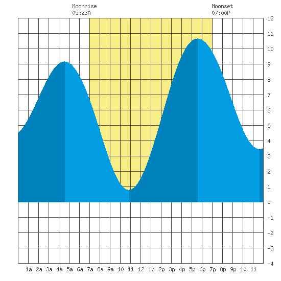 Duwamish Waterway tide chart for Saturday, September 24, 2022