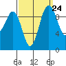 Duwamish Waterway tide chart for Saturday, September 24, 2022