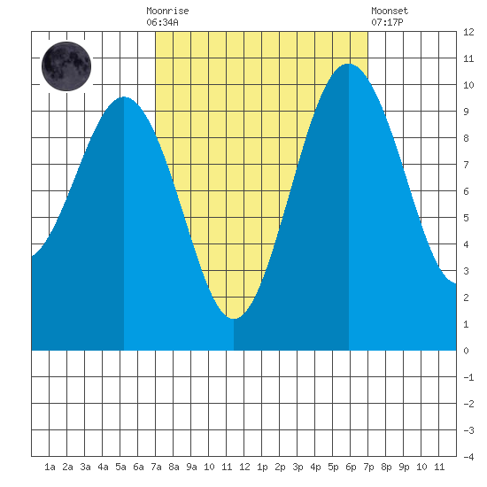 Duwamish Waterway tide chart for Sunday, September 25, 2022