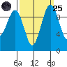 Duwamish Waterway tide chart for Sunday, September 25, 2022