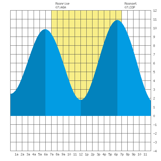 Duwamish Waterway tide chart for Monday, September 26, 2022