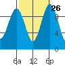Duwamish Waterway tide chart for Monday, September 26, 2022