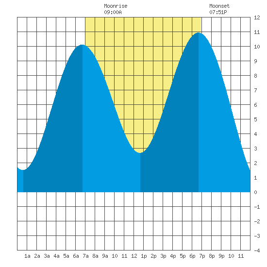 Duwamish Waterway tide chart for Tuesday, September 27, 2022