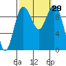 Duwamish Waterway tide chart for Thursday, September 29, 2022