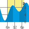 Duwamish Waterway tide chart for Friday, September 2, 2022