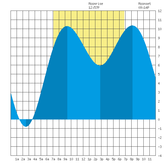 Duwamish Waterway tide chart for Friday, September 30, 2022