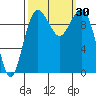 Duwamish Waterway tide chart for Friday, September 30, 2022