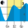 Duwamish Waterway tide chart for Saturday, September 3, 2022