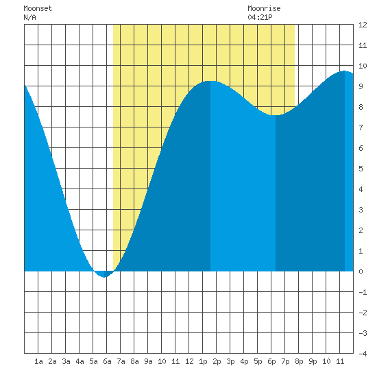 Duwamish Waterway tide chart for Sunday, September 4, 2022