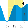 Duwamish Waterway tide chart for Sunday, September 4, 2022