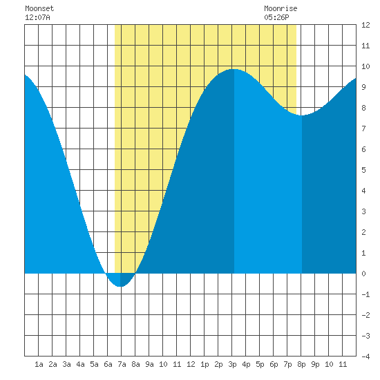 Duwamish Waterway tide chart for Monday, September 5, 2022