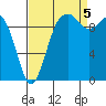 Duwamish Waterway tide chart for Monday, September 5, 2022