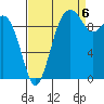 Duwamish Waterway tide chart for Tuesday, September 6, 2022