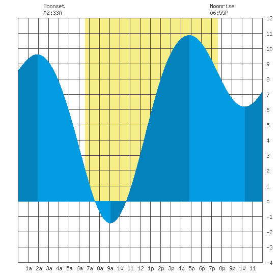 Duwamish Waterway tide chart for Wednesday, September 7, 2022