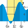 Duwamish Waterway tide chart for Wednesday, September 7, 2022