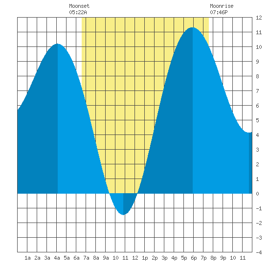 Duwamish Waterway tide chart for Friday, September 9, 2022