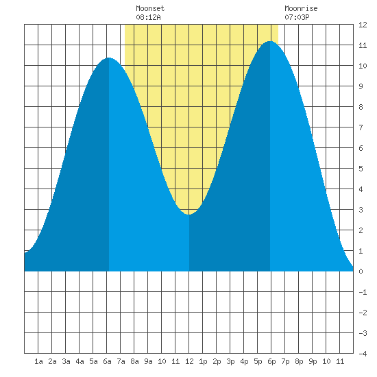 Duwamish Waterway tide chart for Monday, October 10, 2022