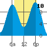 Duwamish Waterway tide chart for Monday, October 10, 2022