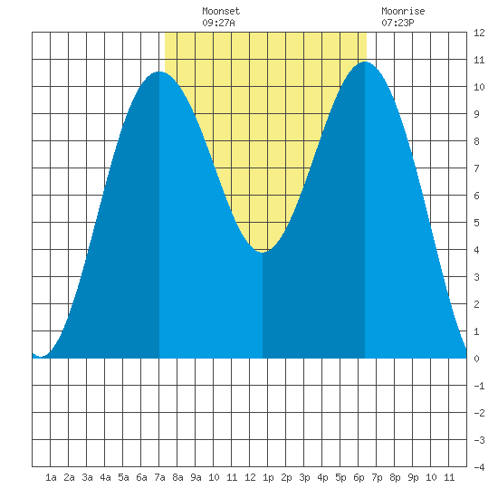 Duwamish Waterway tide chart for Tuesday, October 11, 2022