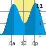 Duwamish Waterway tide chart for Tuesday, October 11, 2022