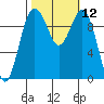 Duwamish Waterway tide chart for Wednesday, October 12, 2022