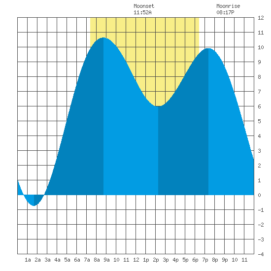 Duwamish Waterway tide chart for Thursday, October 13, 2022
