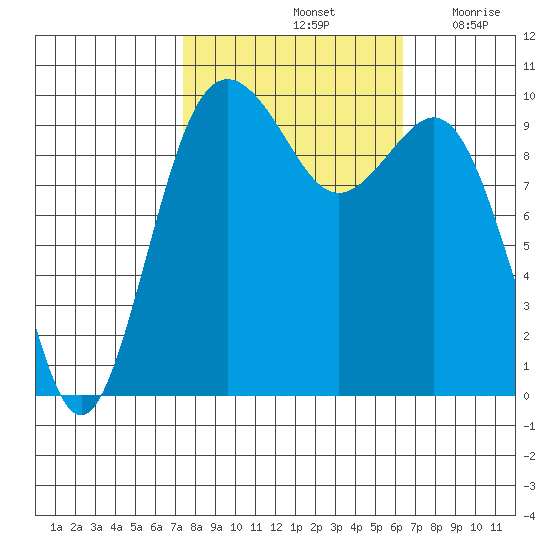Duwamish Waterway tide chart for Friday, October 14, 2022