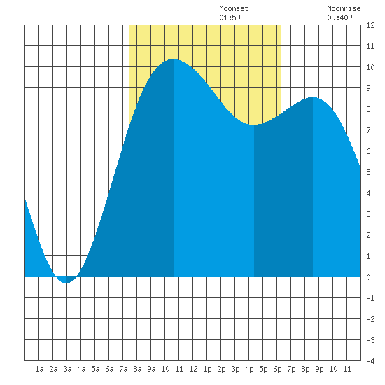 Duwamish Waterway tide chart for Saturday, October 15, 2022