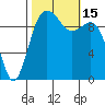 Duwamish Waterway tide chart for Saturday, October 15, 2022