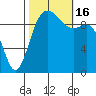 Duwamish Waterway tide chart for Sunday, October 16, 2022