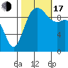 Duwamish Waterway tide chart for Monday, October 17, 2022