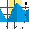 Duwamish Waterway tide chart for Tuesday, October 18, 2022