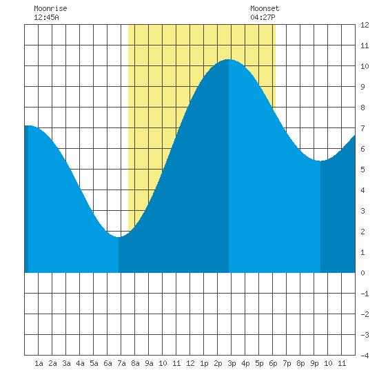 Duwamish Waterway tide chart for Wednesday, October 19, 2022